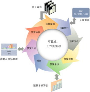 安財軟件"全面預算管理應用體系"介紹